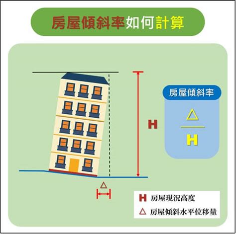 房屋傾斜會越來越傾嗎|[請益] 房屋傾斜